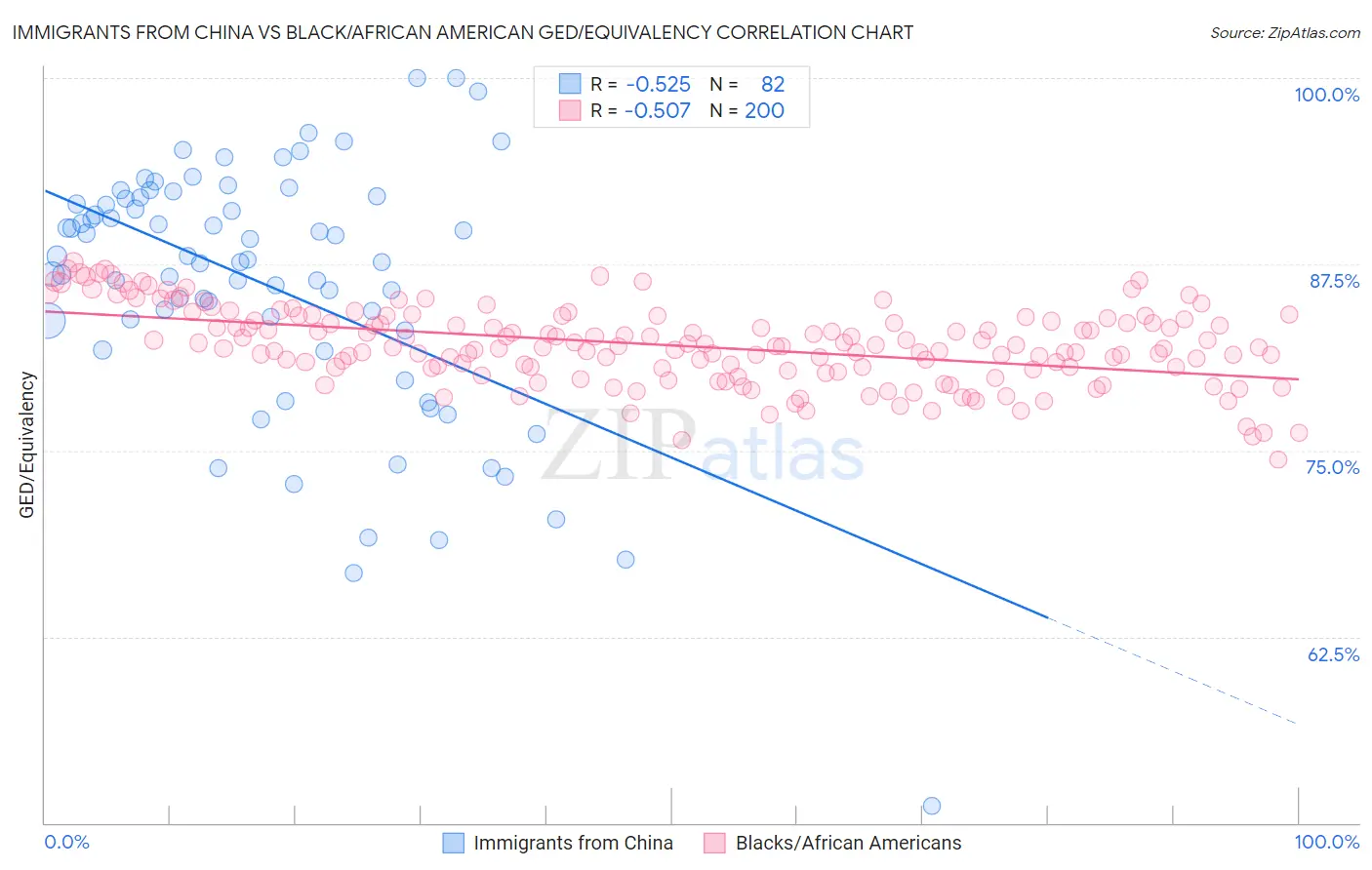 Immigrants from China vs Black/African American GED/Equivalency