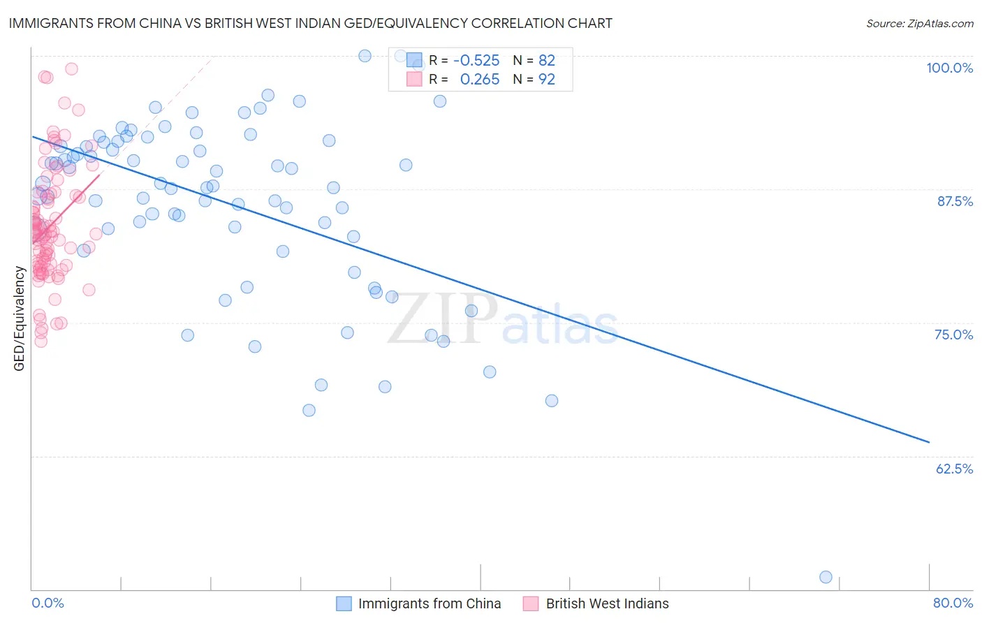 Immigrants from China vs British West Indian GED/Equivalency