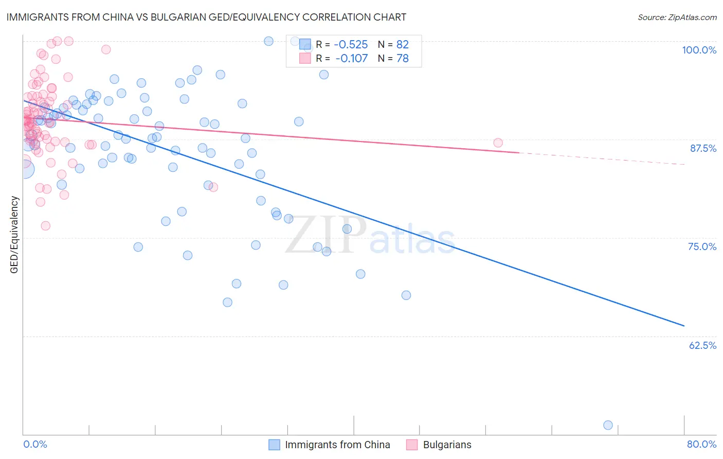 Immigrants from China vs Bulgarian GED/Equivalency