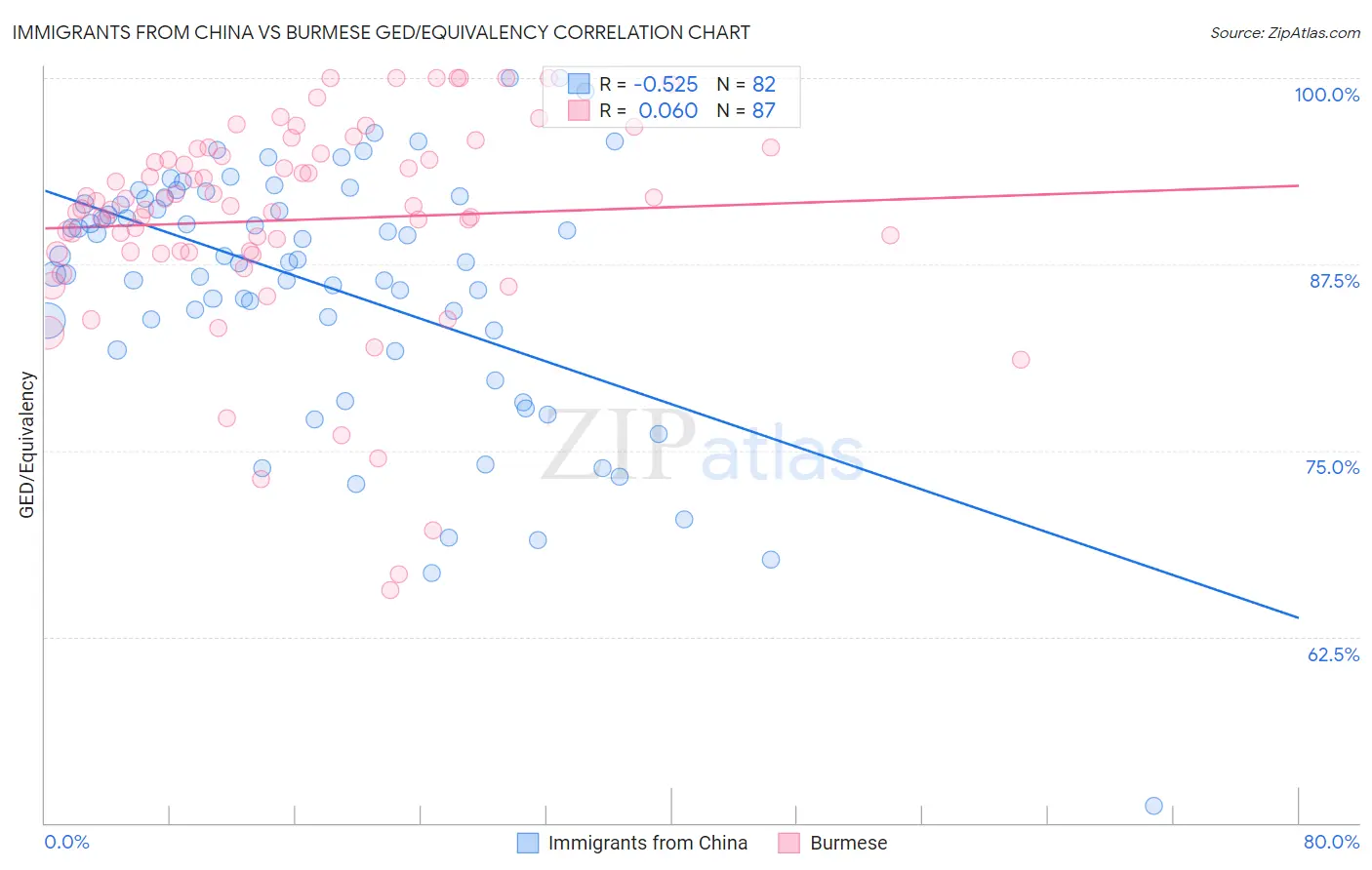 Immigrants from China vs Burmese GED/Equivalency