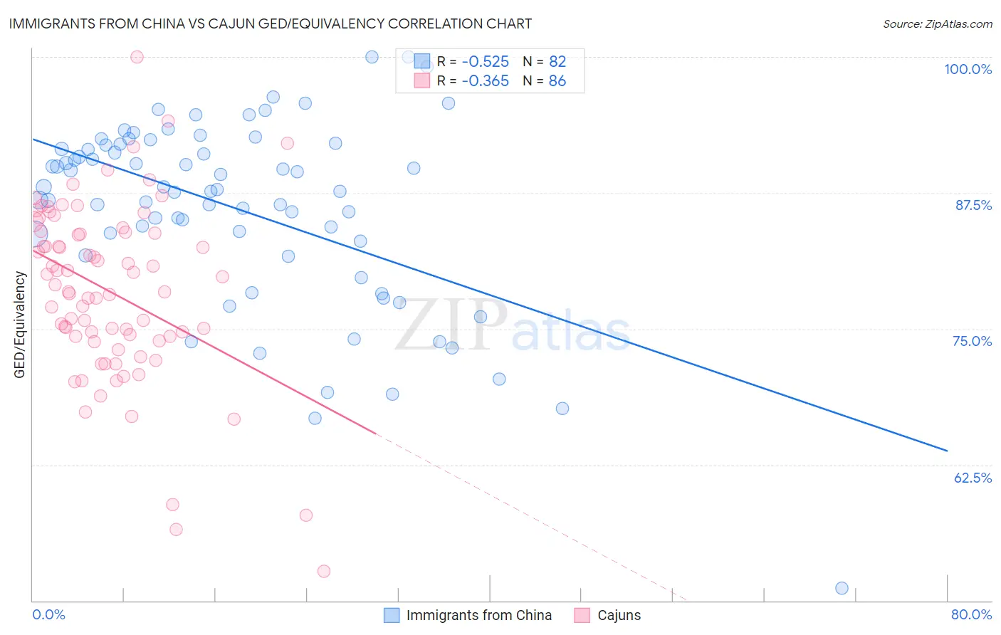 Immigrants from China vs Cajun GED/Equivalency