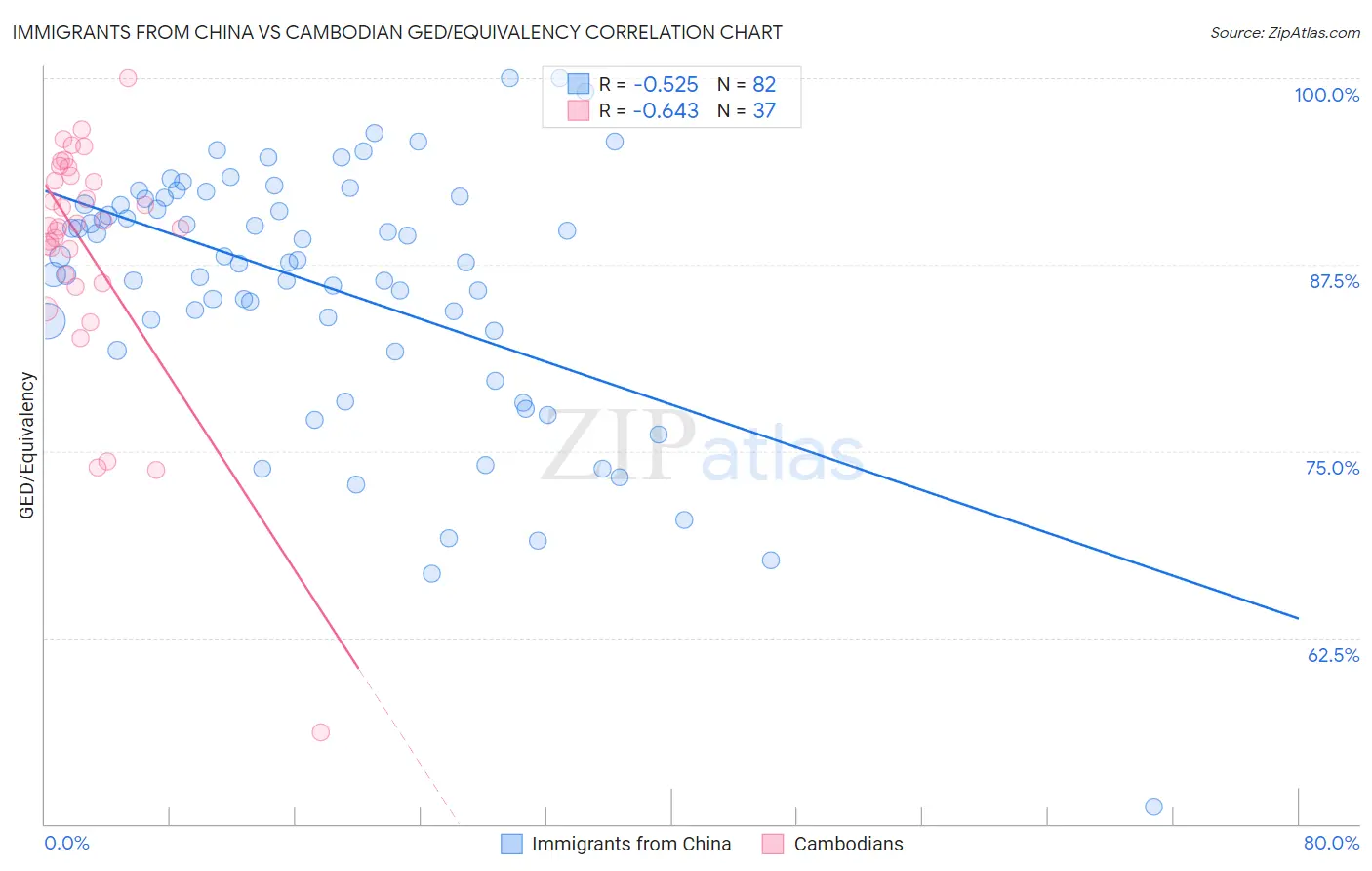 Immigrants from China vs Cambodian GED/Equivalency