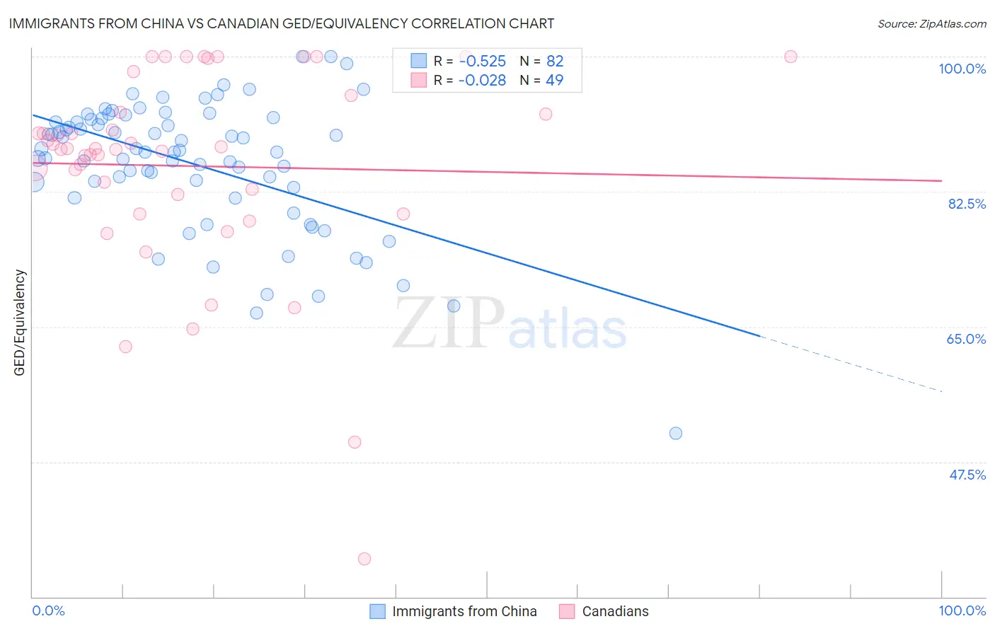 Immigrants from China vs Canadian GED/Equivalency