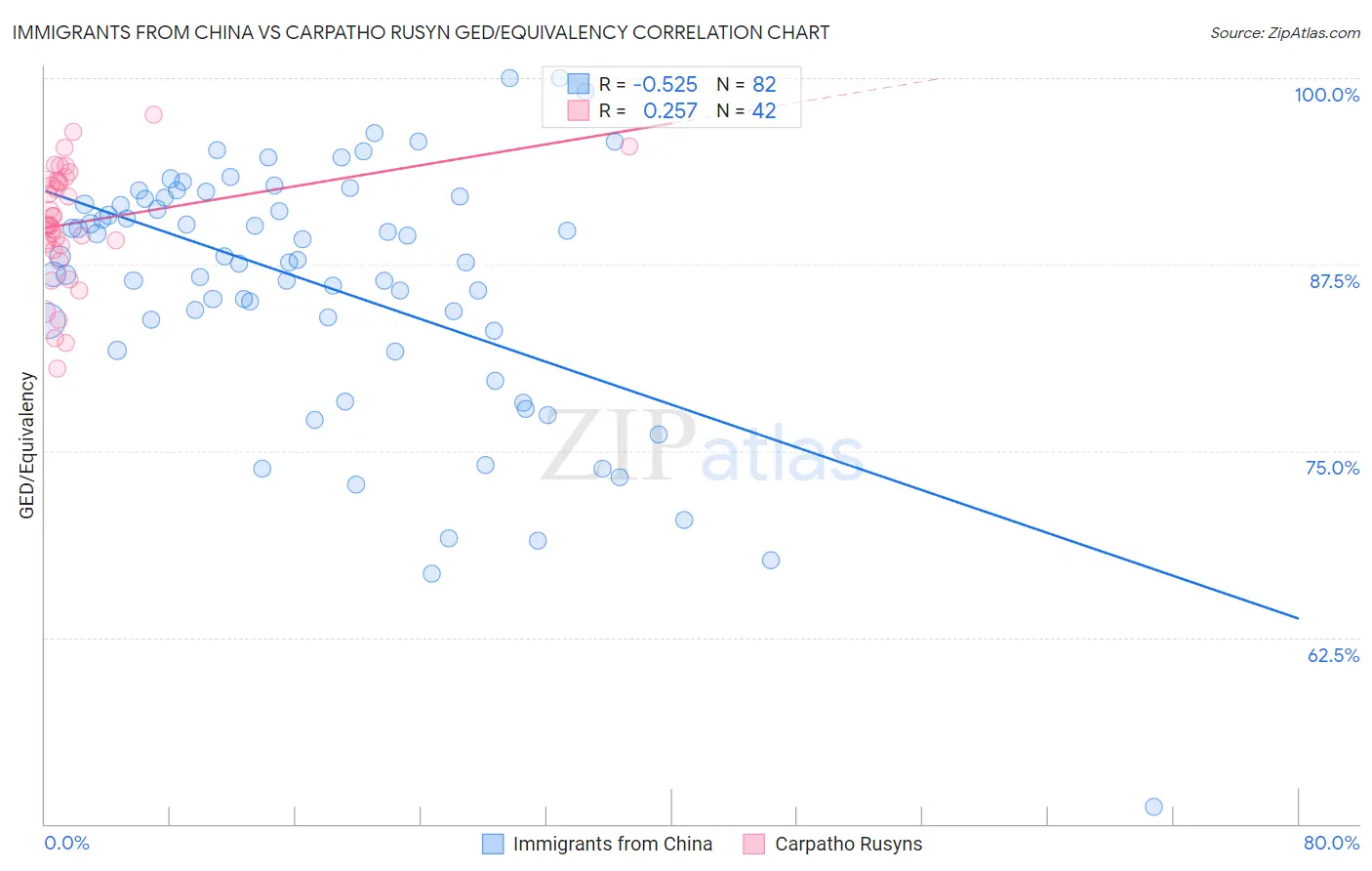 Immigrants from China vs Carpatho Rusyn GED/Equivalency