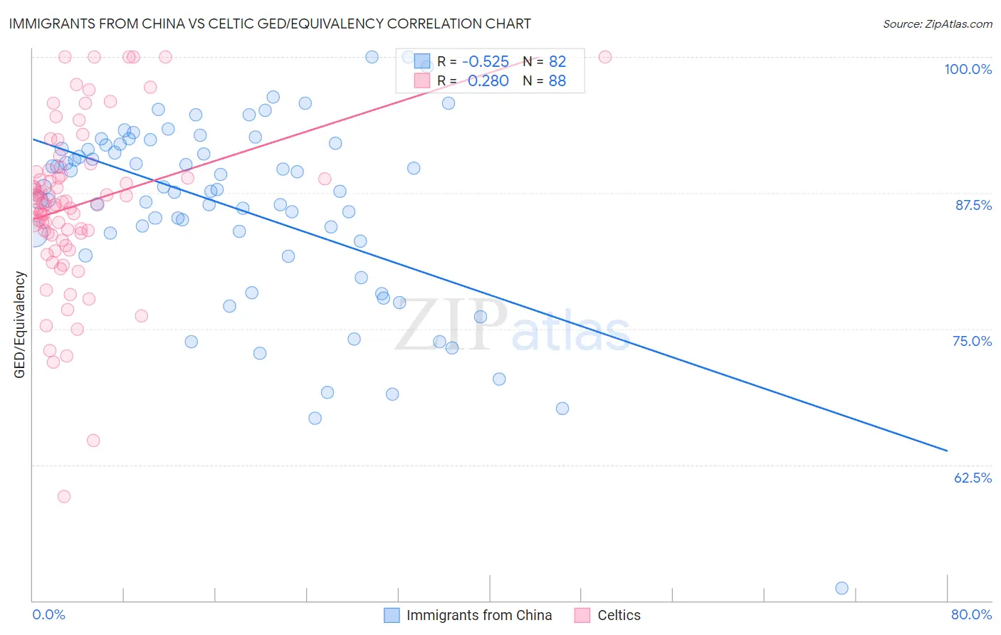 Immigrants from China vs Celtic GED/Equivalency