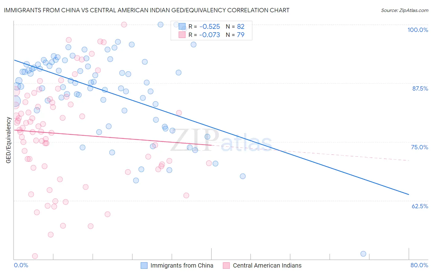 Immigrants from China vs Central American Indian GED/Equivalency