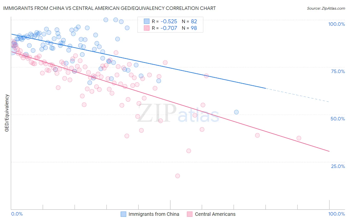 Immigrants from China vs Central American GED/Equivalency