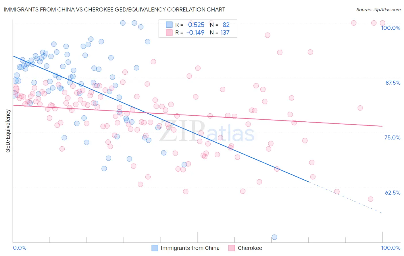 Immigrants from China vs Cherokee GED/Equivalency