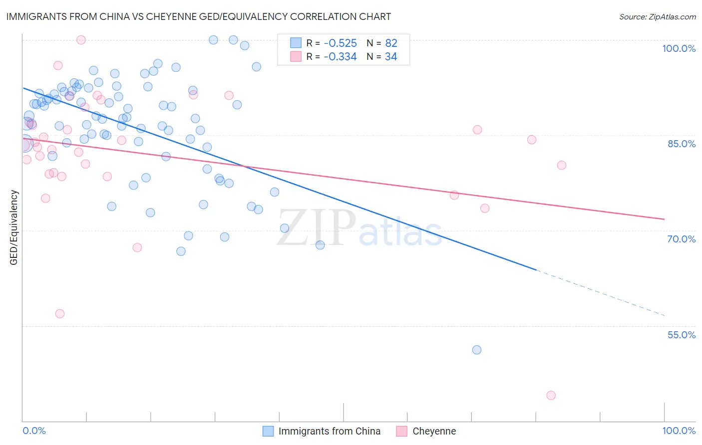 Immigrants from China vs Cheyenne GED/Equivalency