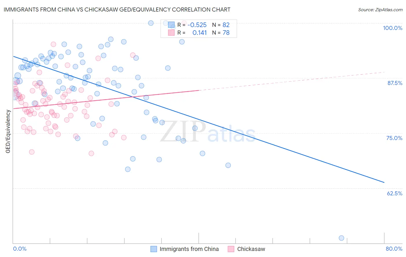 Immigrants from China vs Chickasaw GED/Equivalency