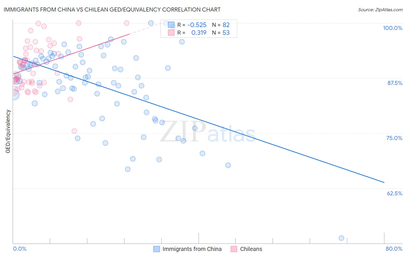Immigrants from China vs Chilean GED/Equivalency