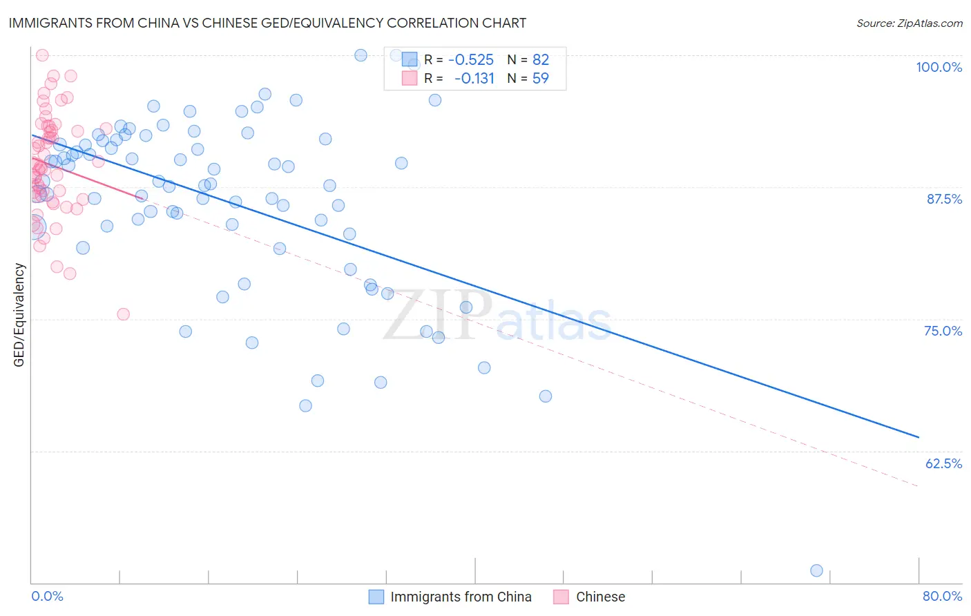Immigrants from China vs Chinese GED/Equivalency