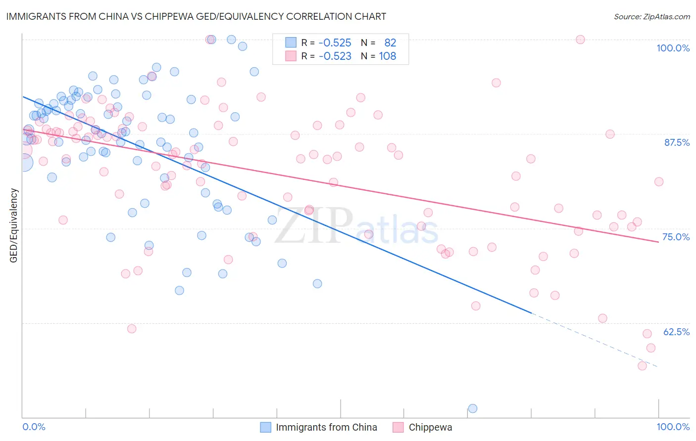 Immigrants from China vs Chippewa GED/Equivalency