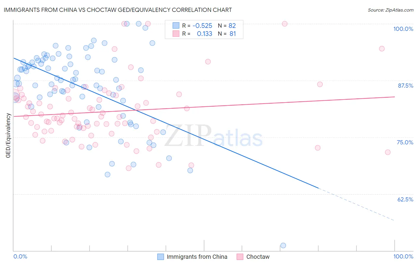 Immigrants from China vs Choctaw GED/Equivalency
