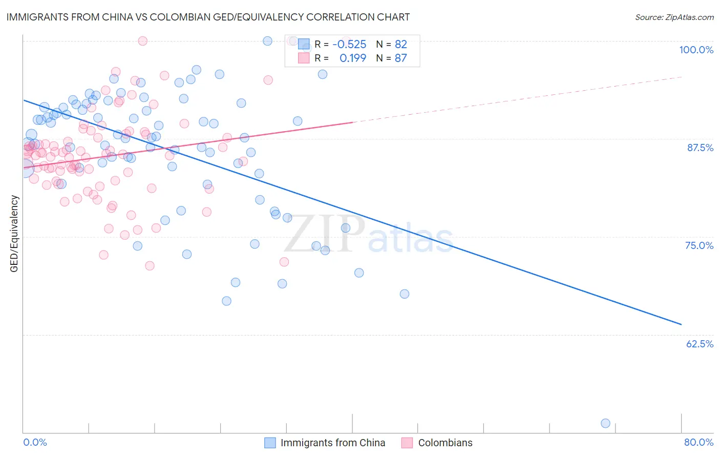 Immigrants from China vs Colombian GED/Equivalency