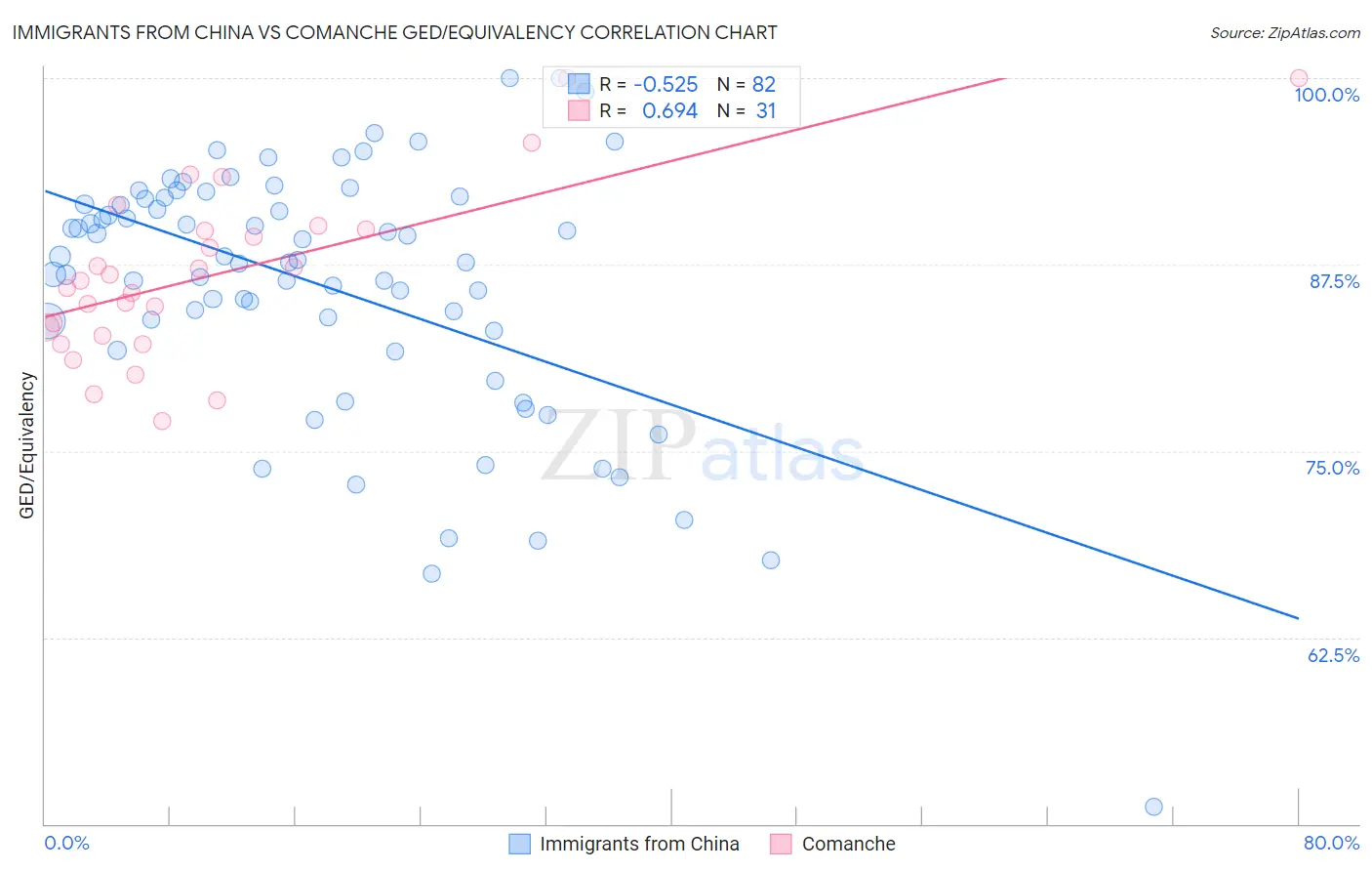 Immigrants from China vs Comanche GED/Equivalency