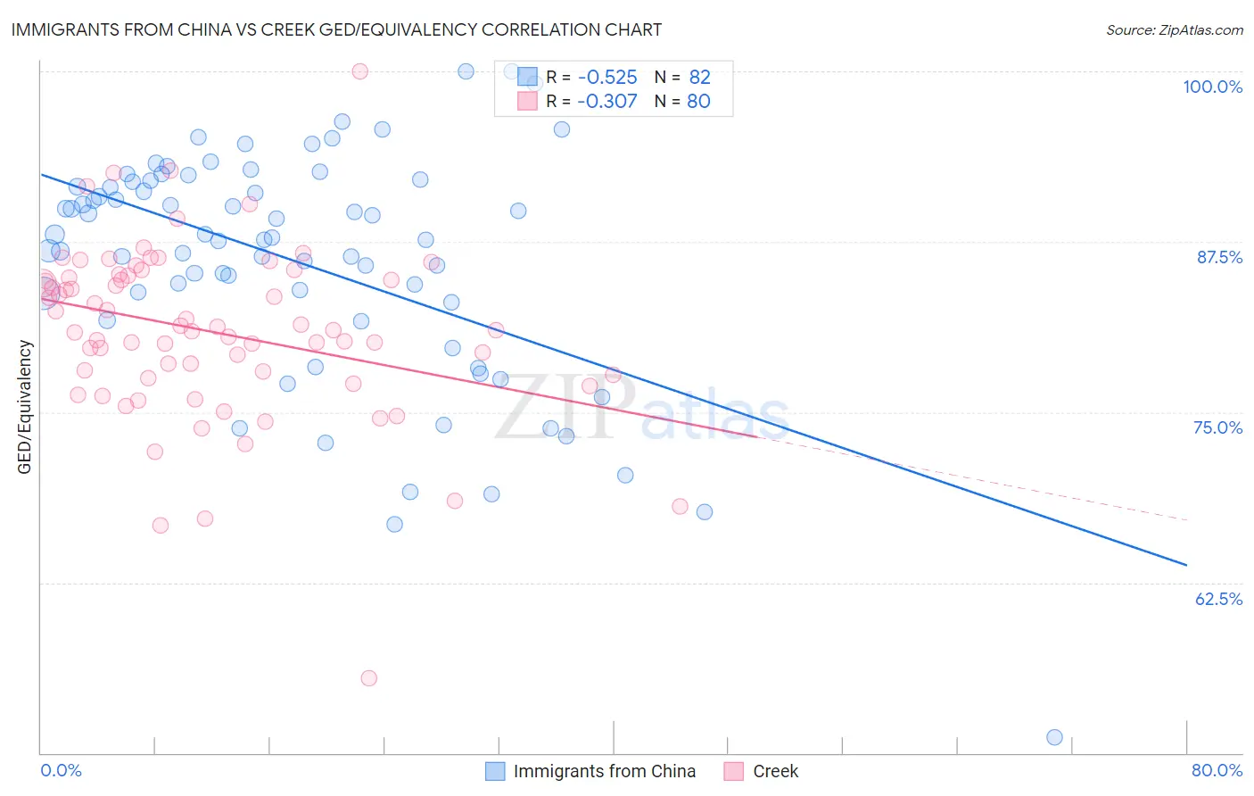 Immigrants from China vs Creek GED/Equivalency