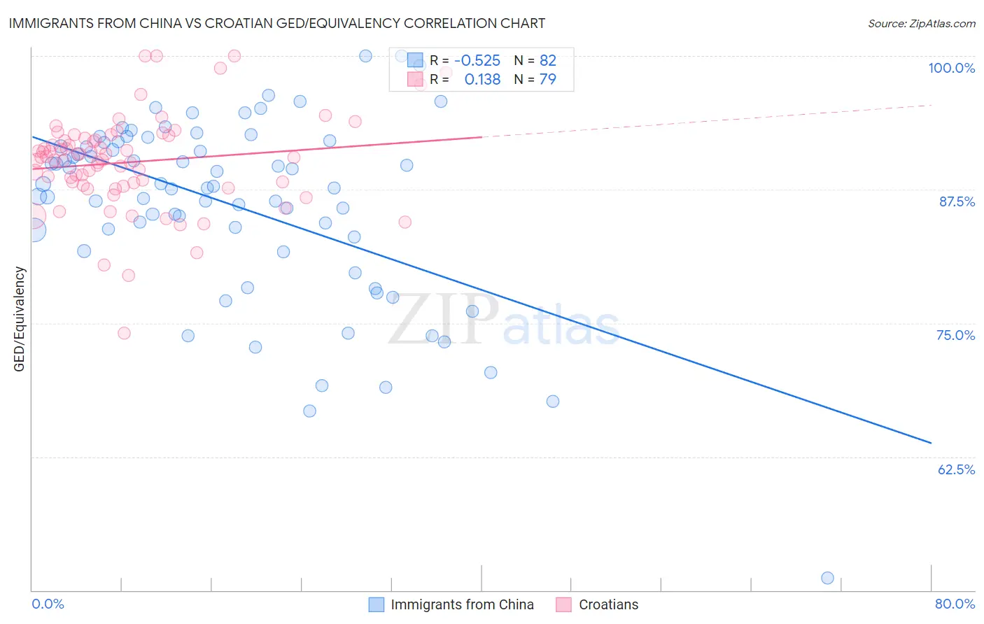 Immigrants from China vs Croatian GED/Equivalency