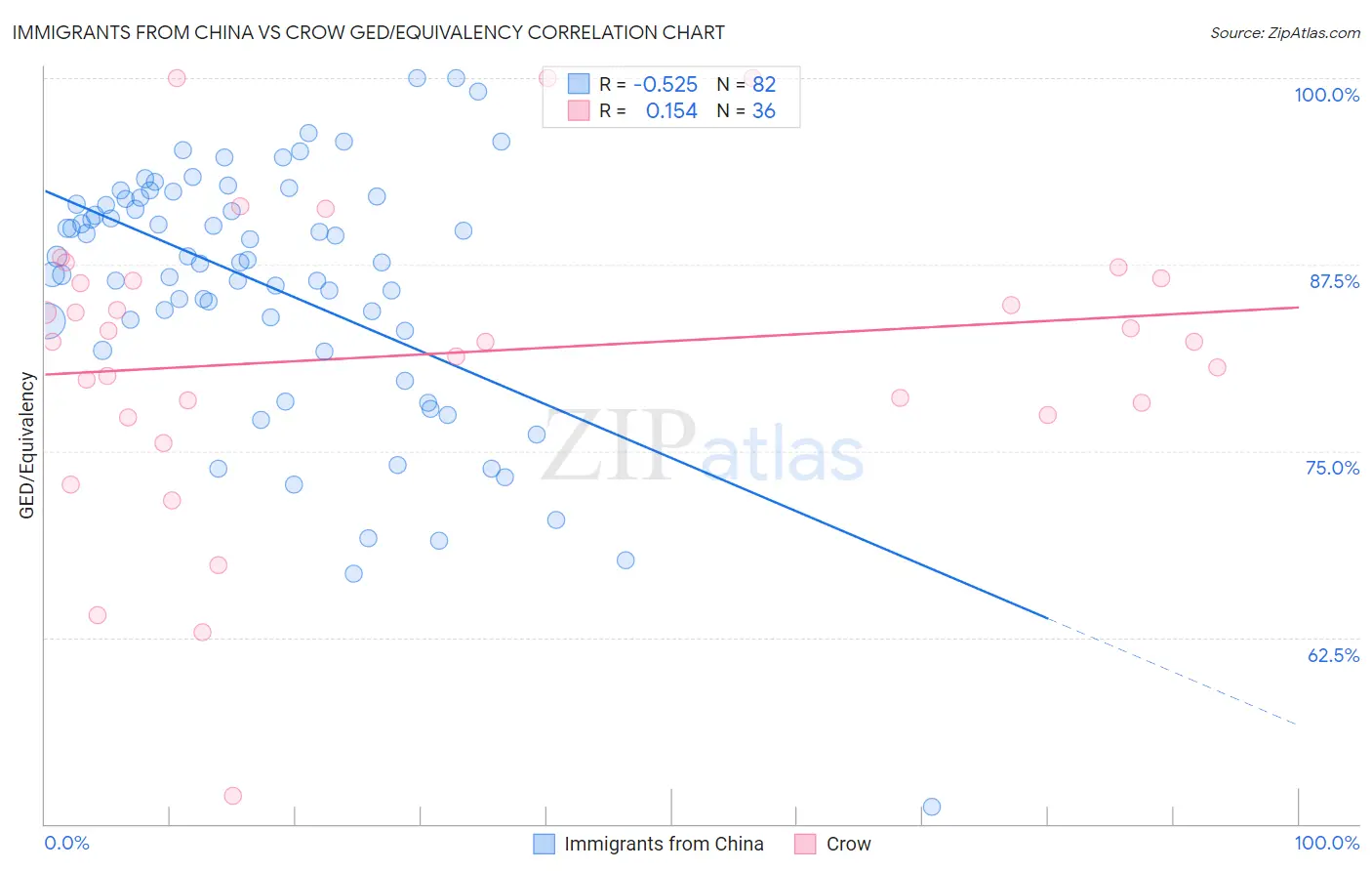 Immigrants from China vs Crow GED/Equivalency