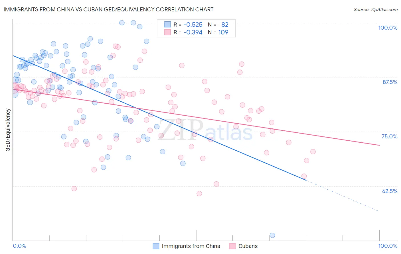 Immigrants from China vs Cuban GED/Equivalency