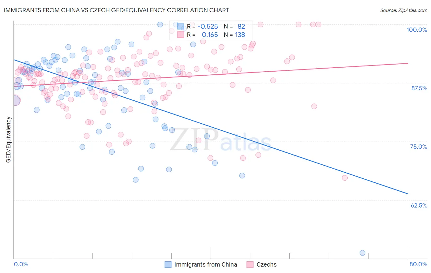 Immigrants from China vs Czech GED/Equivalency