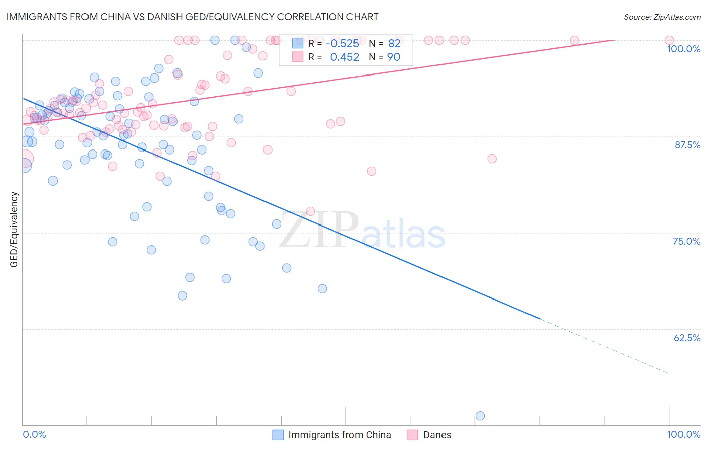 Immigrants from China vs Danish GED/Equivalency