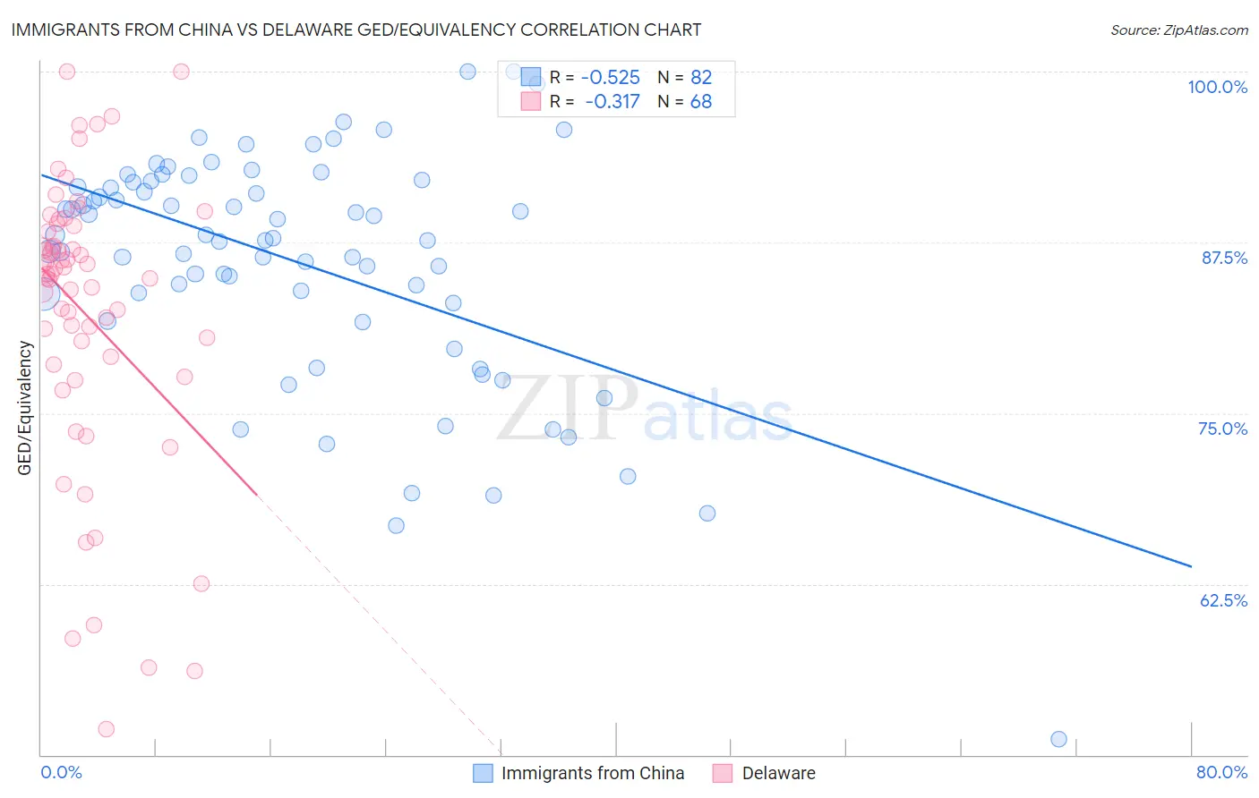 Immigrants from China vs Delaware GED/Equivalency
