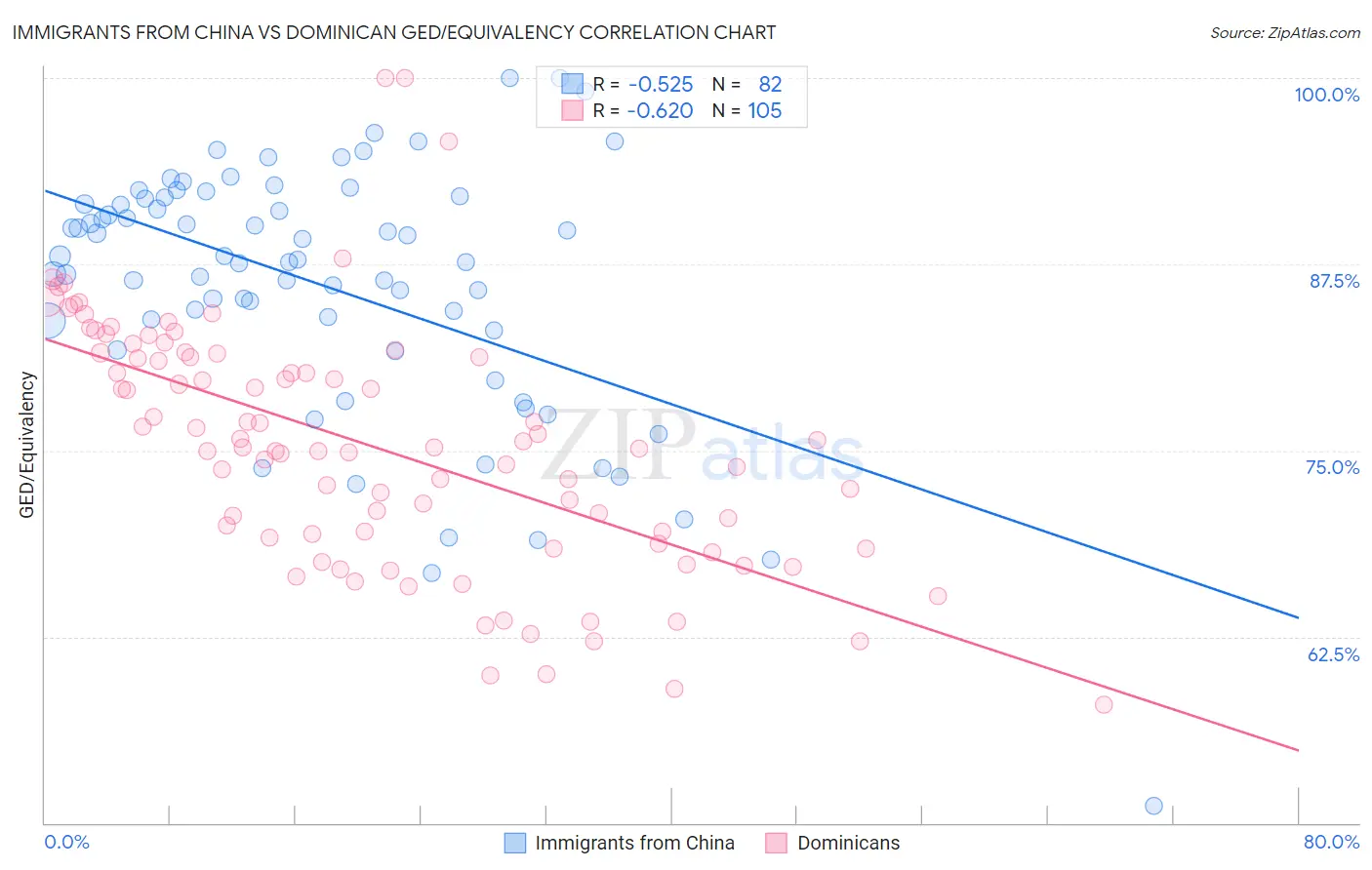 Immigrants from China vs Dominican GED/Equivalency