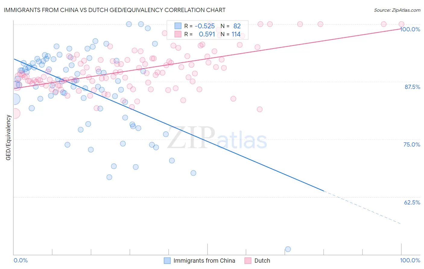 Immigrants from China vs Dutch GED/Equivalency