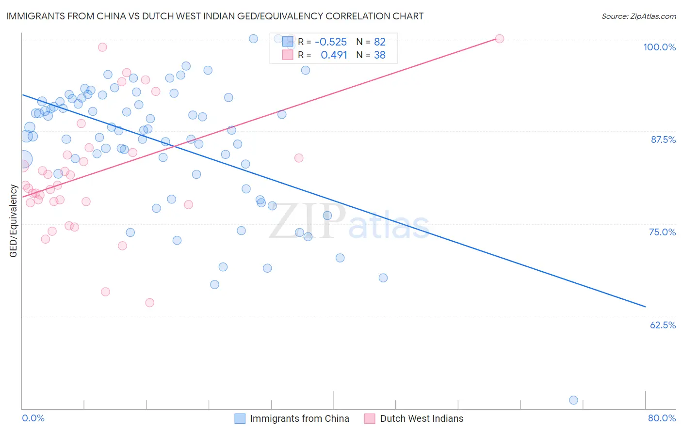 Immigrants from China vs Dutch West Indian GED/Equivalency