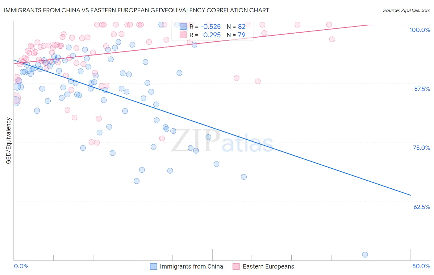 Immigrants from China vs Eastern European GED/Equivalency