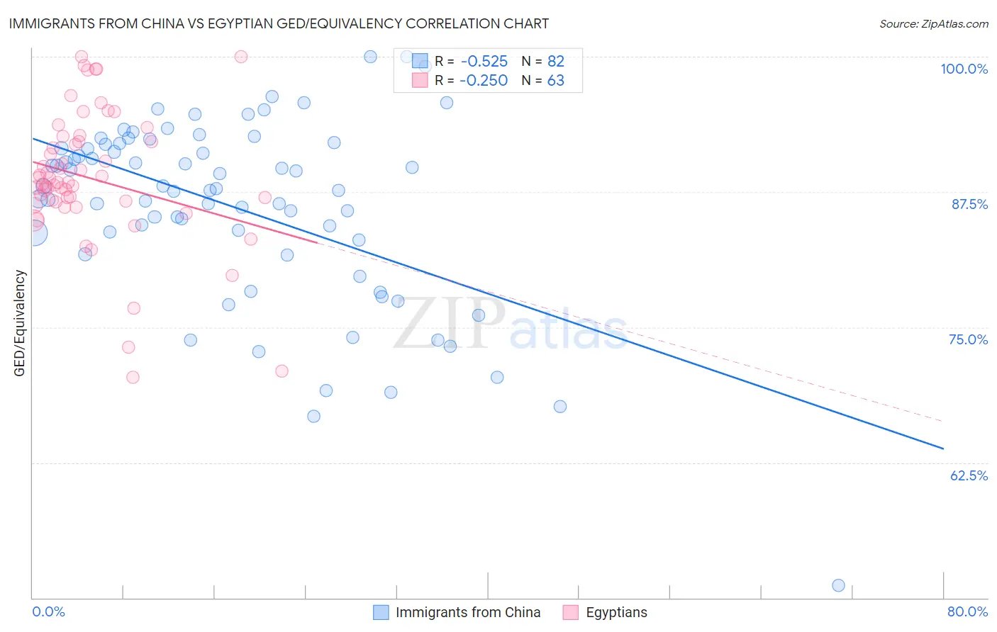Immigrants from China vs Egyptian GED/Equivalency