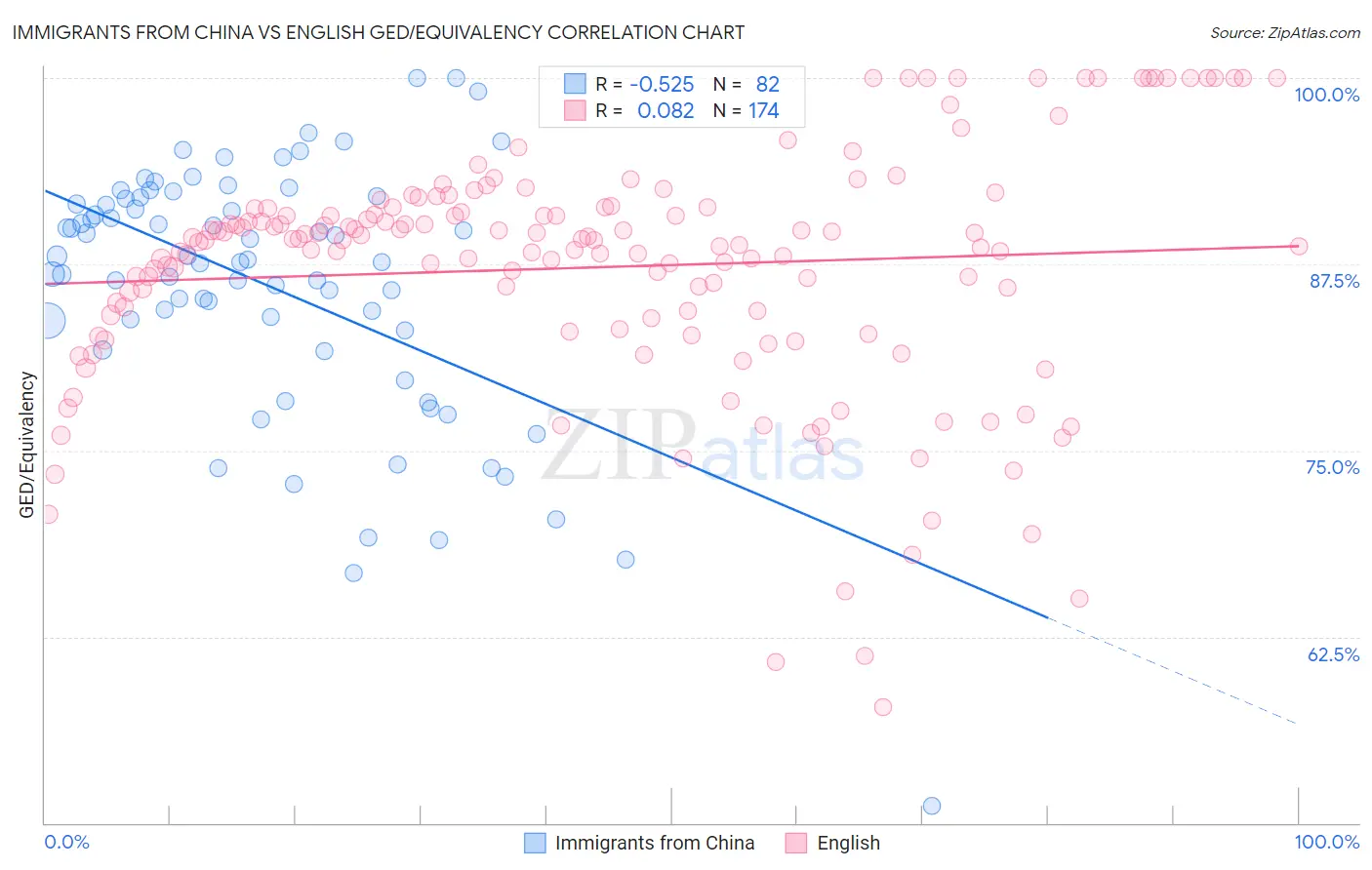Immigrants from China vs English GED/Equivalency