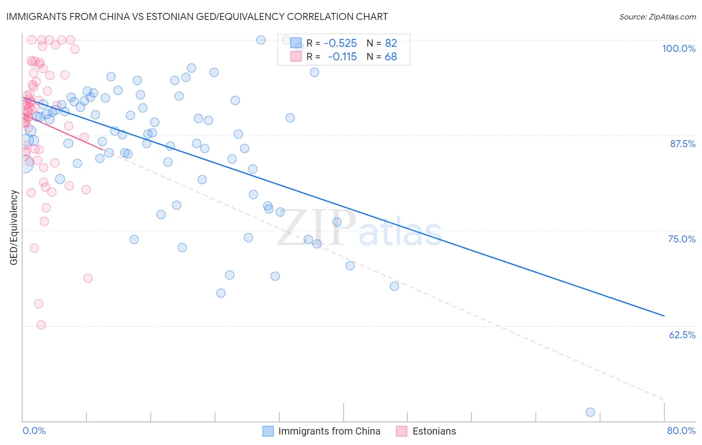 Immigrants from China vs Estonian GED/Equivalency