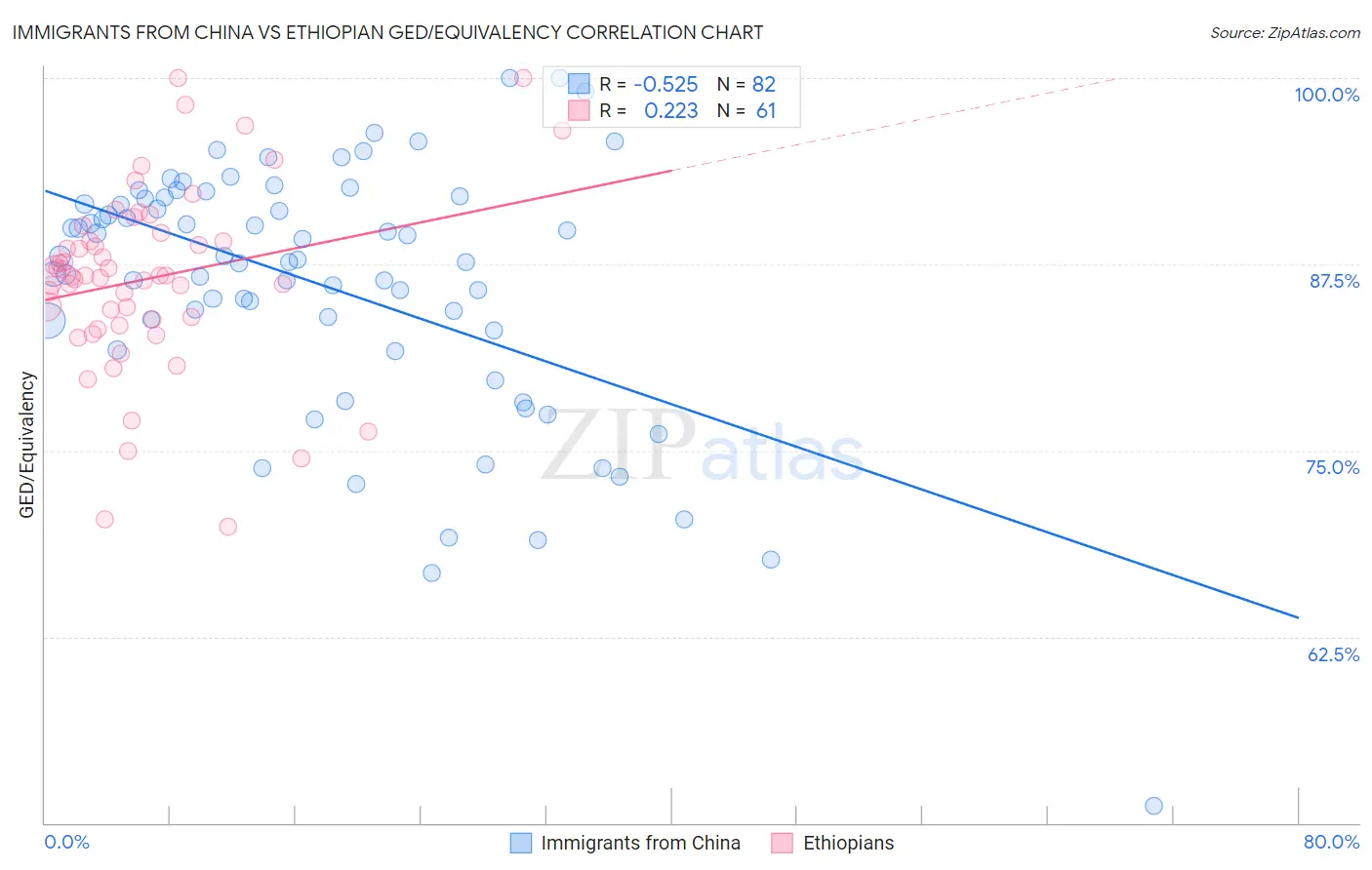 Immigrants from China vs Ethiopian GED/Equivalency