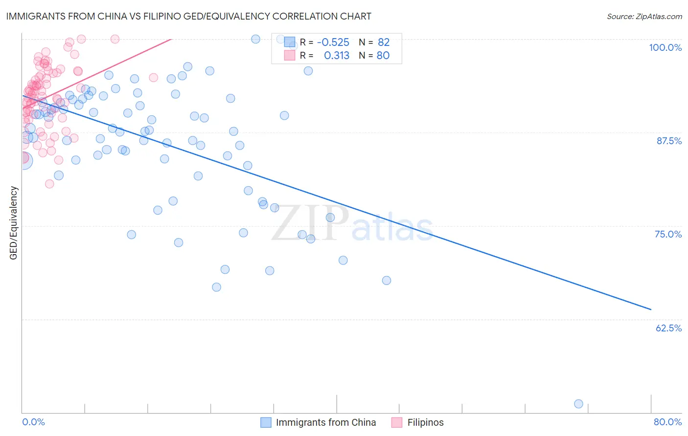 Immigrants from China vs Filipino GED/Equivalency