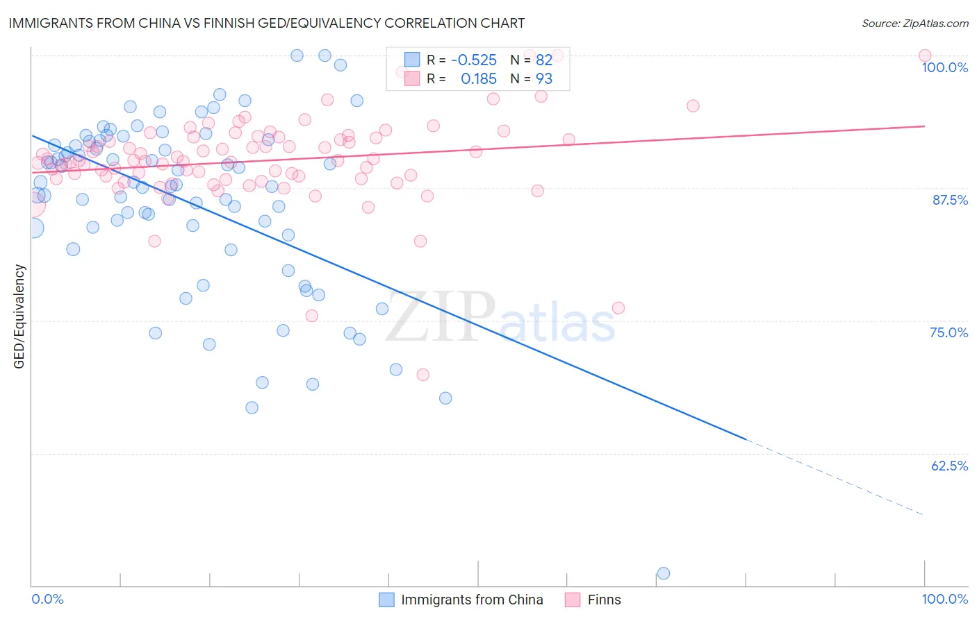 Immigrants from China vs Finnish GED/Equivalency