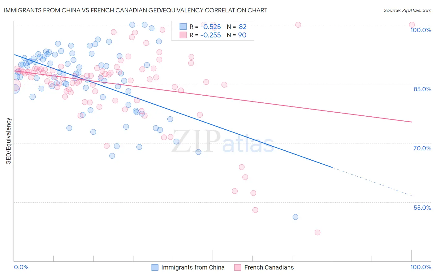 Immigrants from China vs French Canadian GED/Equivalency