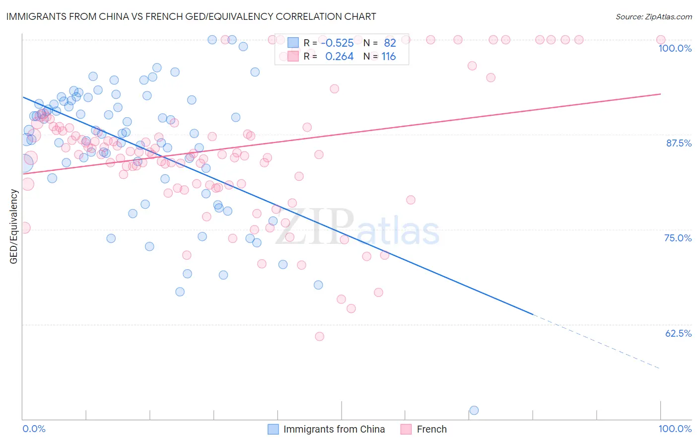Immigrants from China vs French GED/Equivalency
