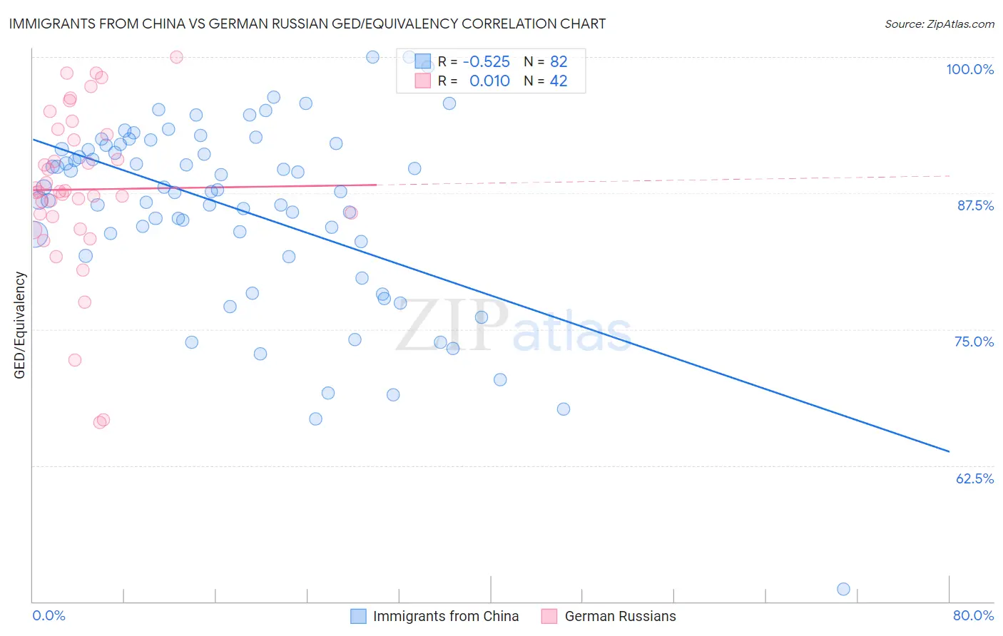 Immigrants from China vs German Russian GED/Equivalency