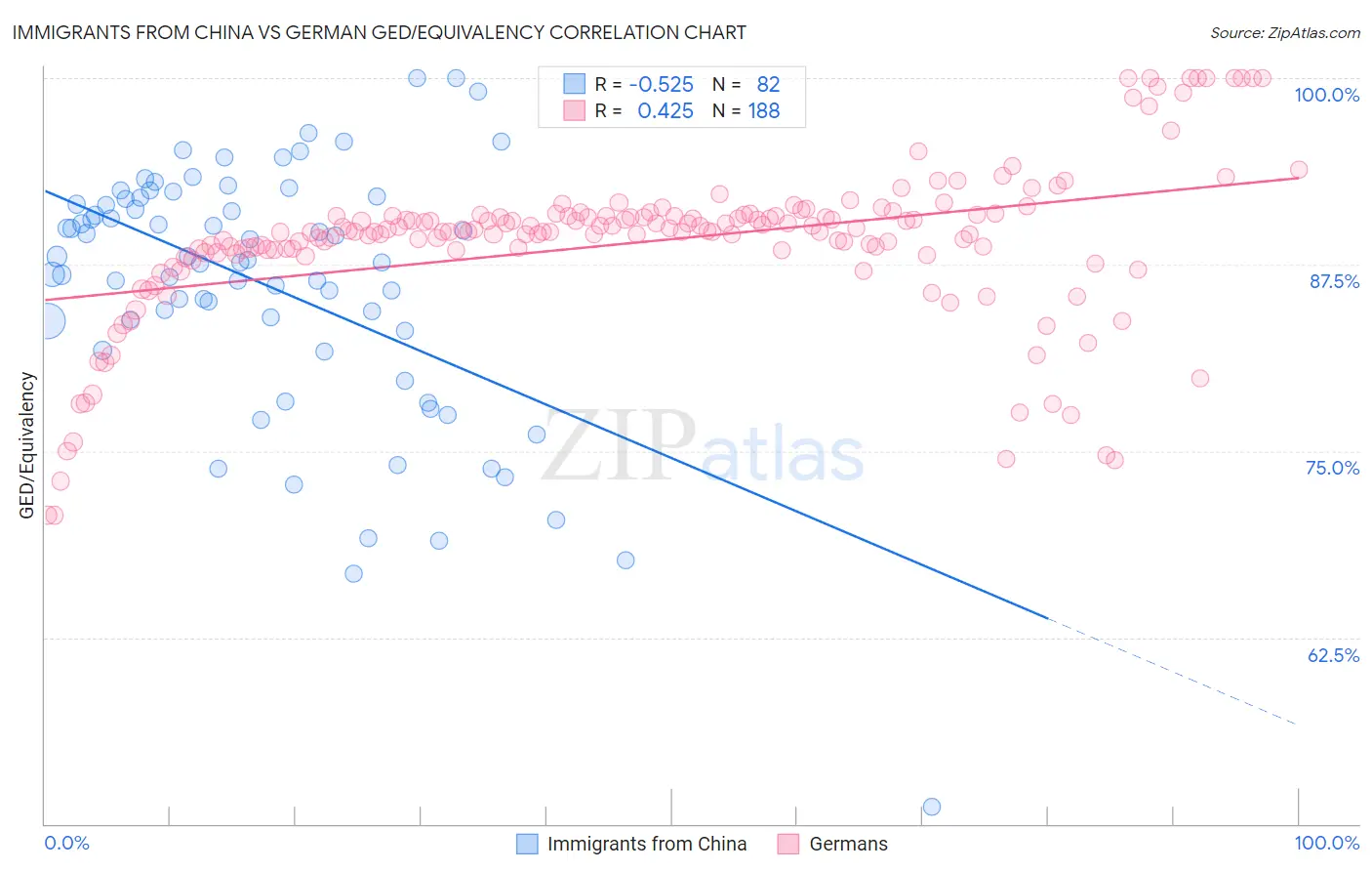 Immigrants from China vs German GED/Equivalency