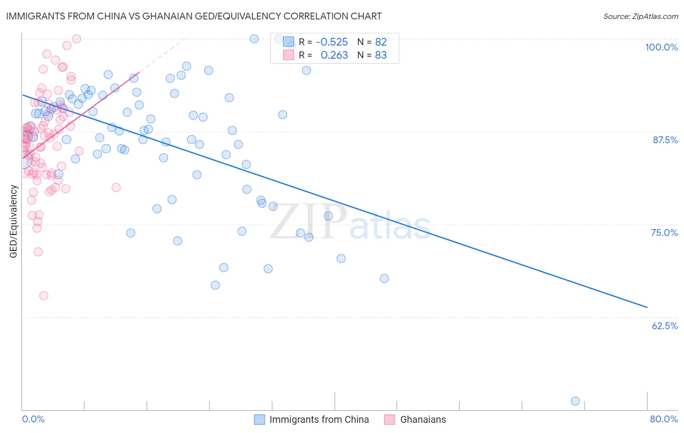 Immigrants from China vs Ghanaian GED/Equivalency
