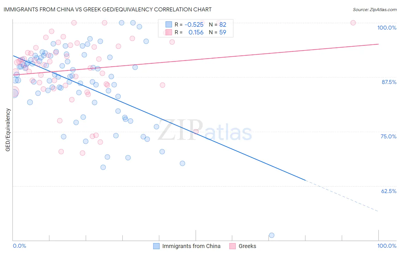 Immigrants from China vs Greek GED/Equivalency