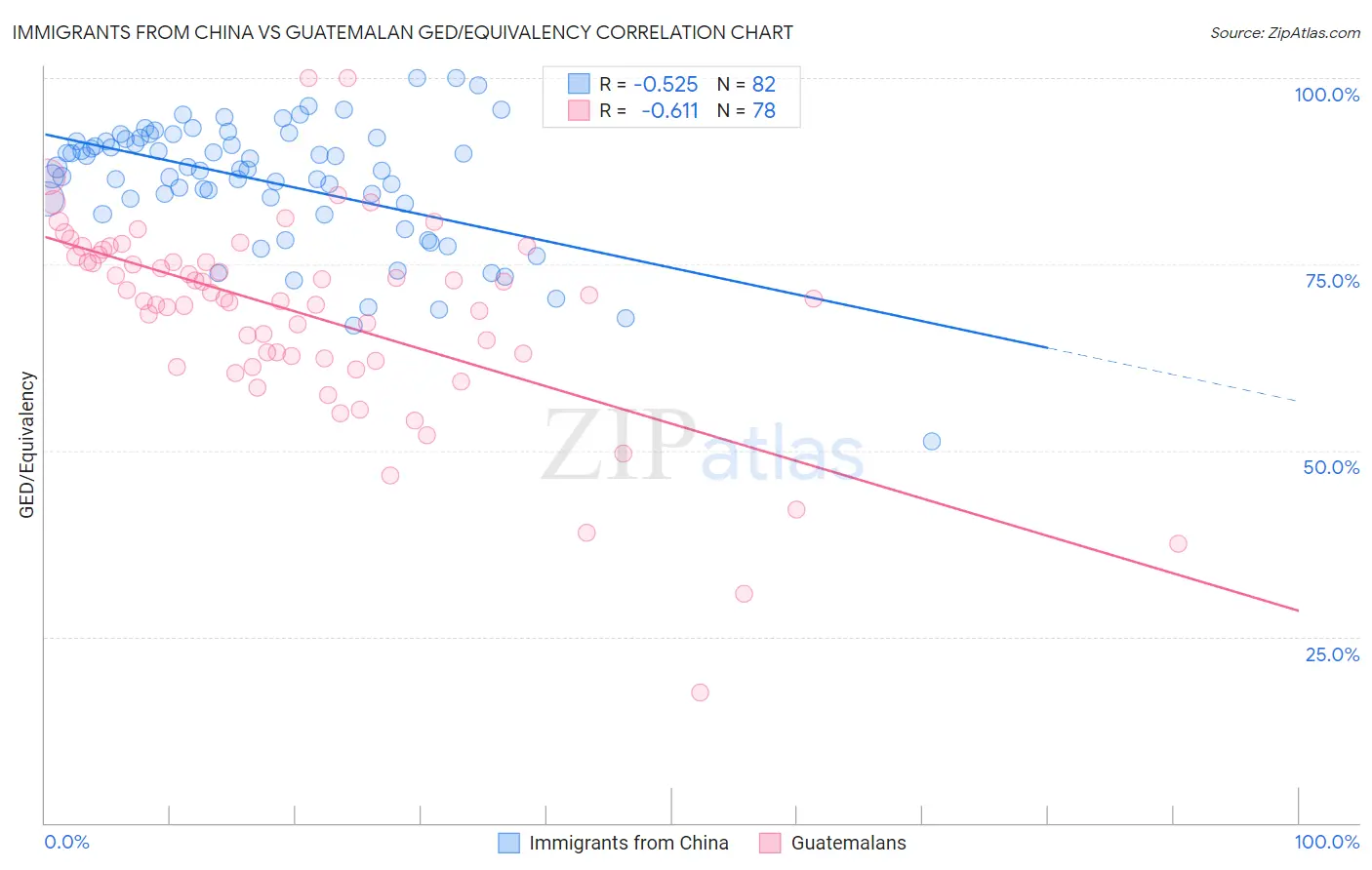 Immigrants from China vs Guatemalan GED/Equivalency