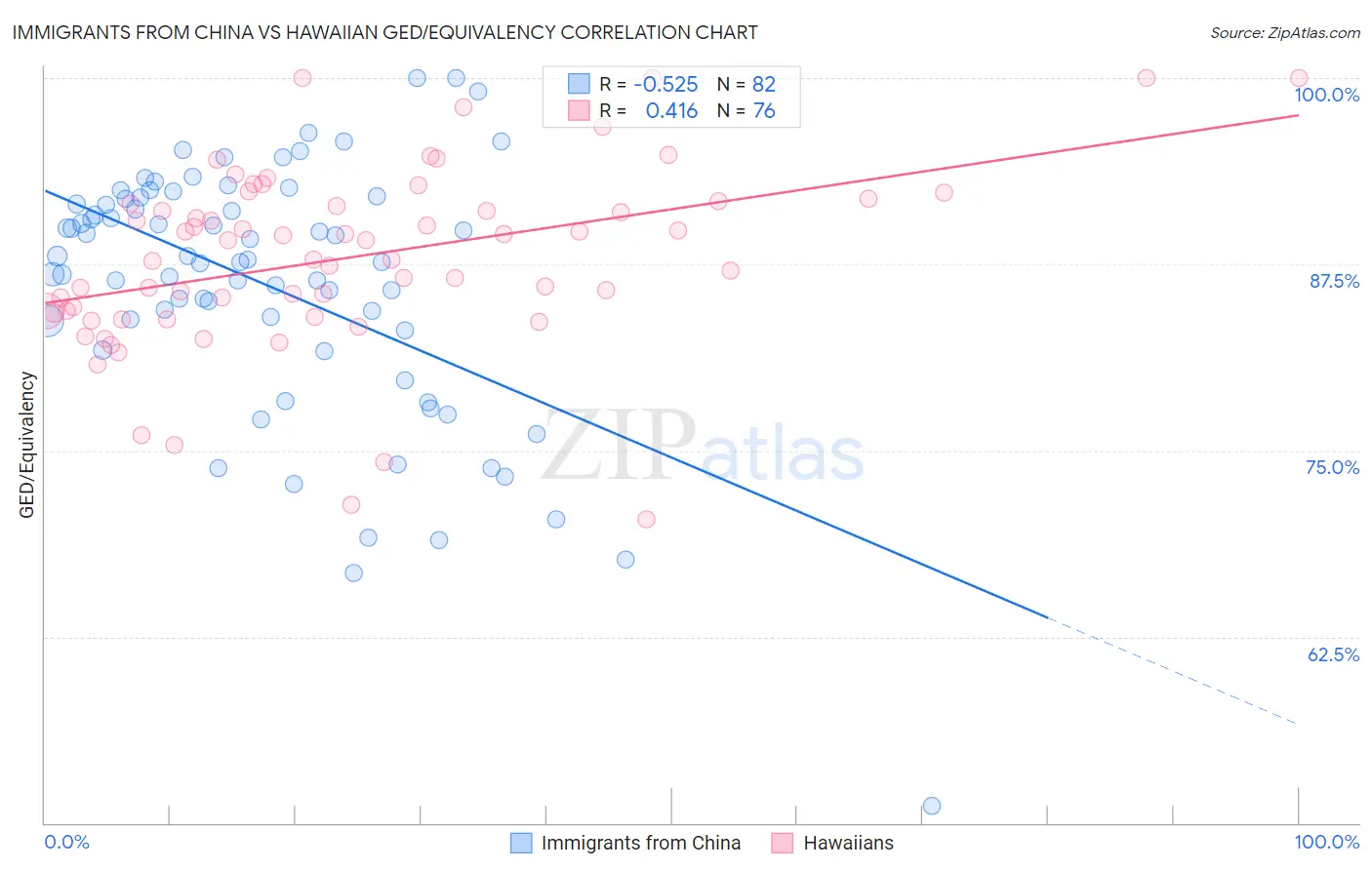 Immigrants from China vs Hawaiian GED/Equivalency