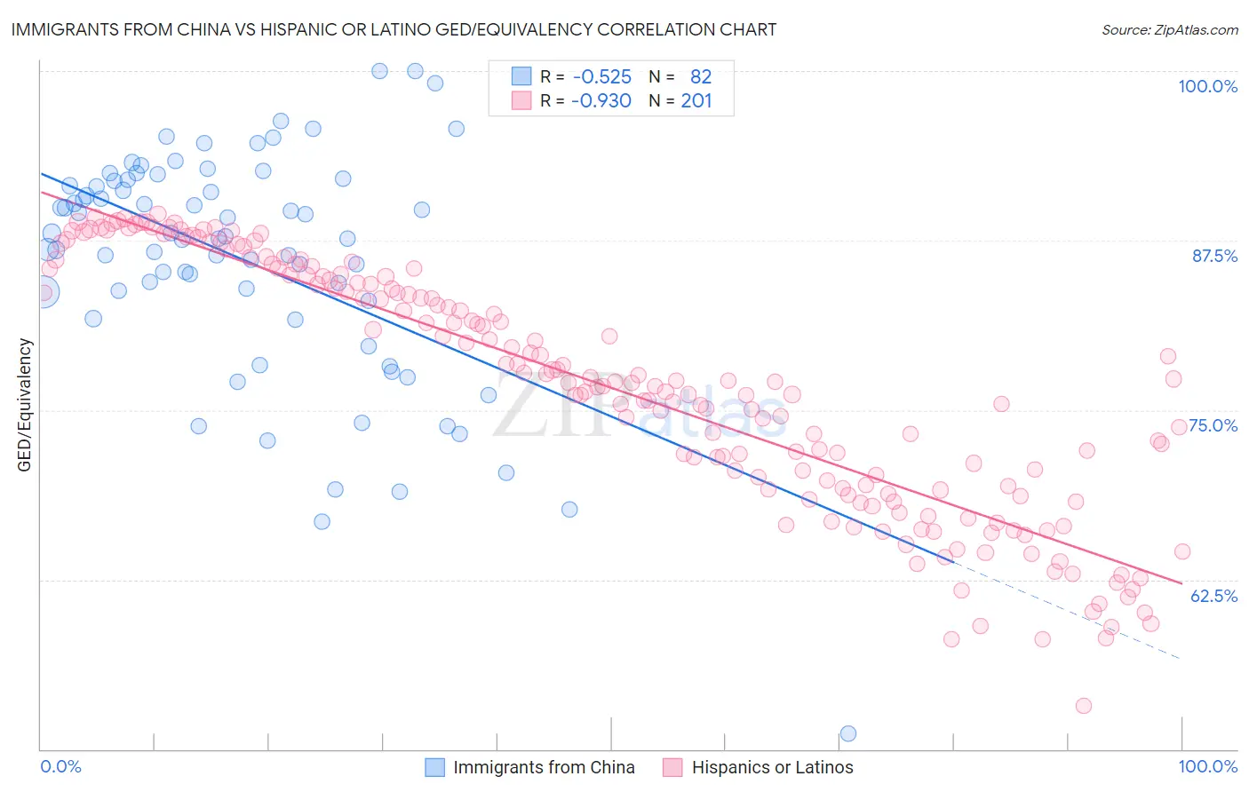 Immigrants from China vs Hispanic or Latino GED/Equivalency