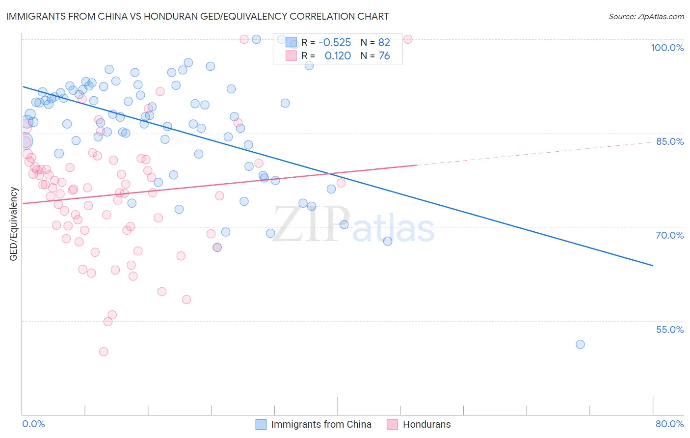Immigrants from China vs Honduran GED/Equivalency