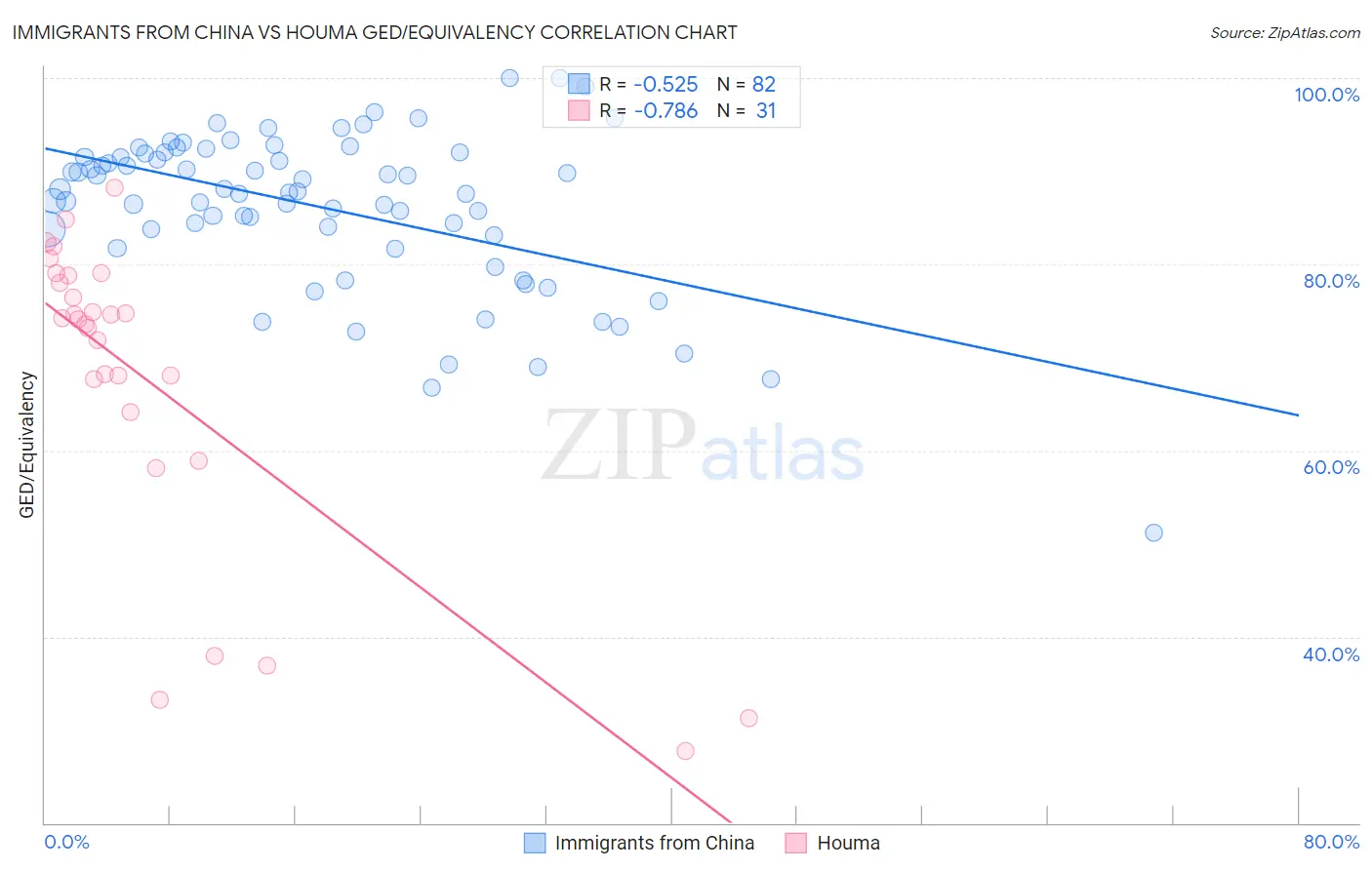 Immigrants from China vs Houma GED/Equivalency