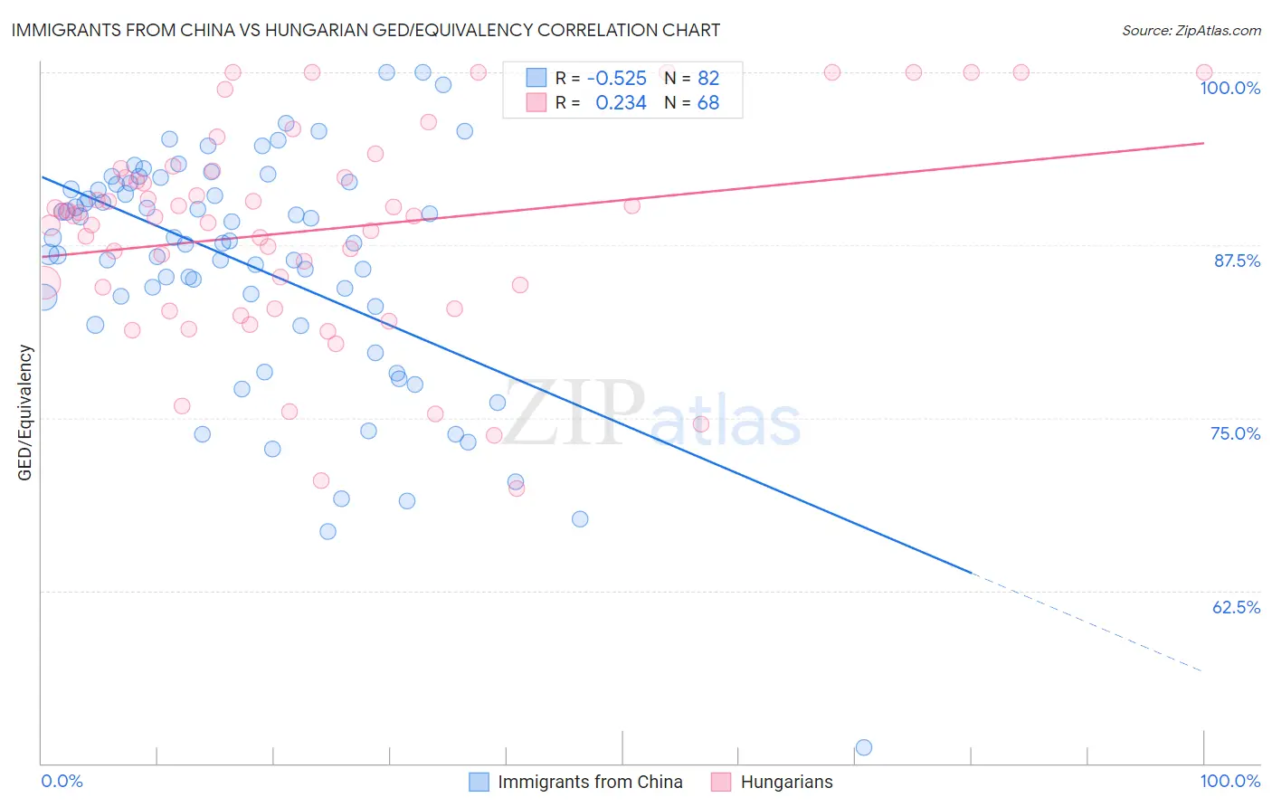 Immigrants from China vs Hungarian GED/Equivalency