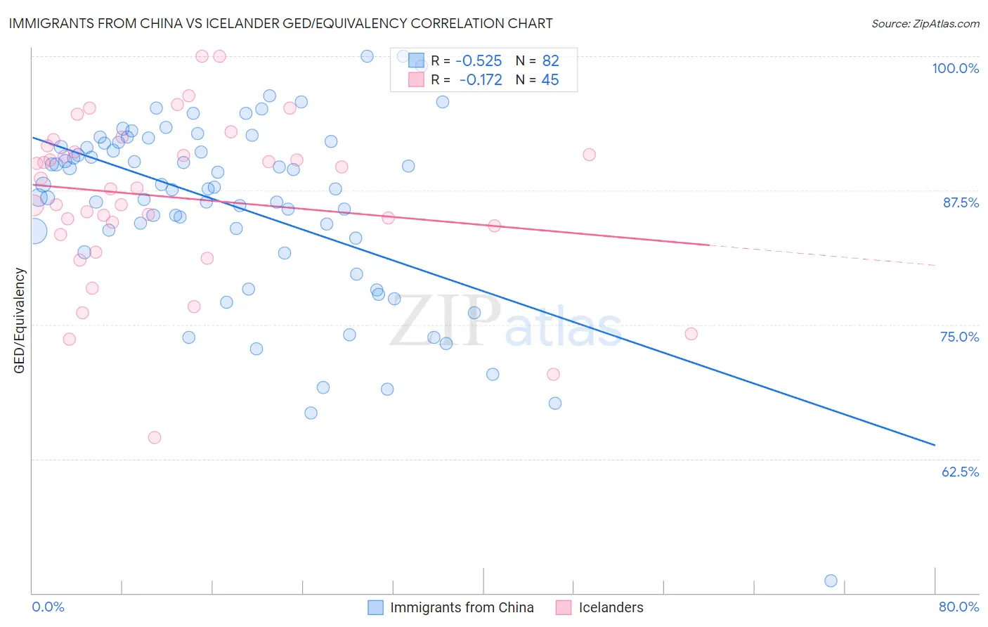 Immigrants from China vs Icelander GED/Equivalency
